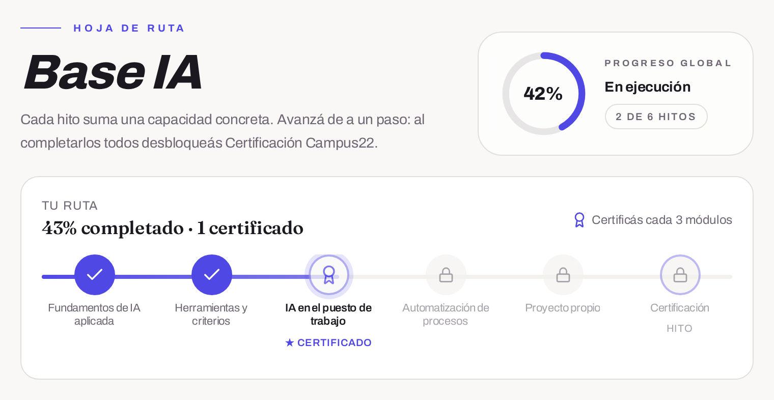 Vista Mi Ruta de Campus22: anillo de progreso global y línea de hitos con módulos completados, en curso y bloqueados
